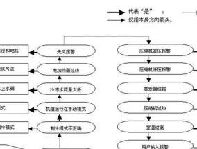 约顿中央空调高压报警故障处理步骤（中央空调高压报警的原因及解决方法）