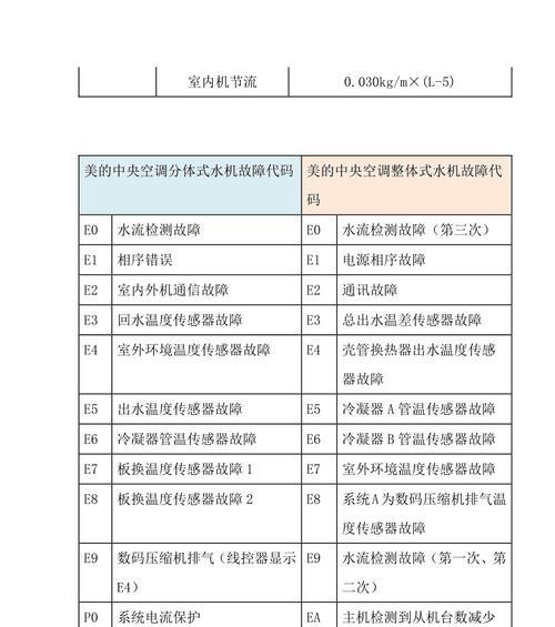 中央空调故障代码大全——解析常见故障与解决方法（探索中央空调常见故障及E1故障代码的意义和处理方式）  第1张