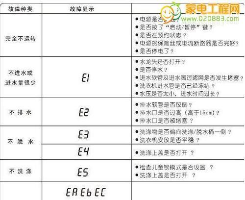 三洋洗衣机显示ED1故障解决方法（三洋洗衣机ED1故障原因及修复技巧）  第1张