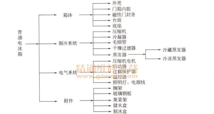 东芝冰箱冷藏室结冰故障原因分析与维修方法详解（冷藏室结冰问题的解决办法及常见原因分析）  第1张