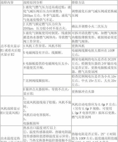 万和热水器E1故障解析与维修方法（万和热水器E1故障解析及维修方法一览）  第1张