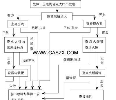 燃气灶点火器构造原理解析（深入揭秘燃气灶点火器的工作机制）  第1张