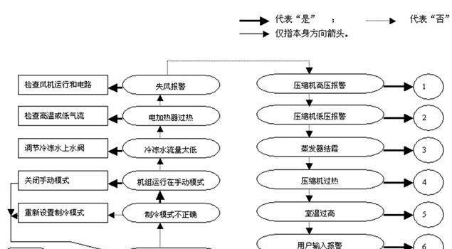 约顿中央空调高压报警故障处理步骤（中央空调高压报警的原因及解决方法）  第1张