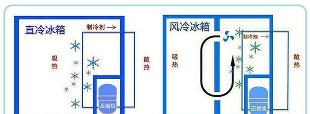 冰箱结霜的原因及解决方法（揭秘冰箱结霜的根源）  第1张