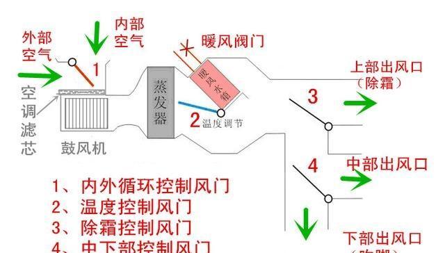 如何正确使用中央空调送风（掌握正确方法）  第1张