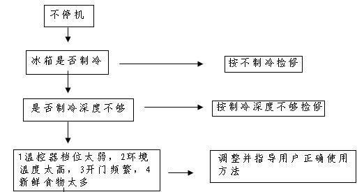 以惠而浦冰箱F2故障及维修方法（探究惠而浦冰箱F2故障原因和解决方案）  第1张