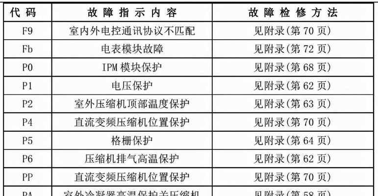 春兰空调绿灯一直闪烁的原因及维修方法（解决春兰空调绿灯闪烁问题的实用技巧）  第1张