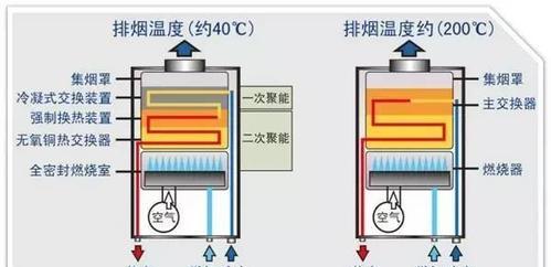 壁挂炉冷凝器维修方法大揭秘（解决壁挂炉冷凝器故障的有效手段）  第1张