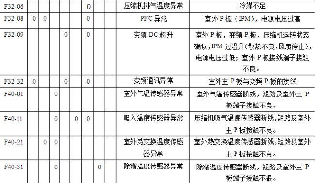 中央空调故障原因及解决办法（探究中央空调故障的常见原因及有效解决方法）  第1张