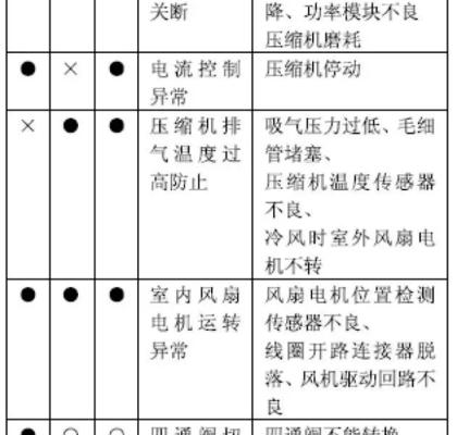 中金移动空调E8故障原因及检测方法（解析中金移动空调E8故障的可能原因和有效检测方法）  第1张