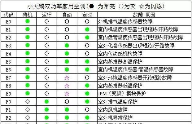 2024小天鹅洗衣机故障代码大全（全面了解2024年小天鹅洗衣机故障代码）  第1张