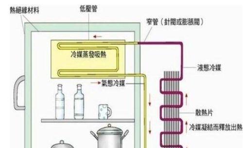 解决冰柜底层结冰问题的有效方法（避免冰柜底层结冰的简单技巧与小窍门）  第2张