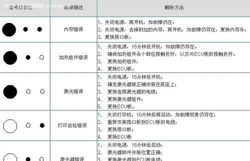 解决打印机脱机问题的有效方法（掌握技巧）  第2张