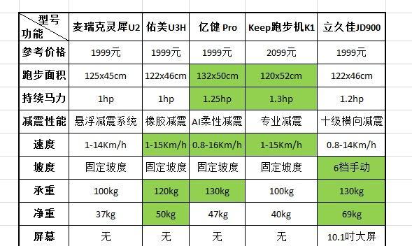 跑步机打滑的原因及解决方法（探究跑步机打滑的原因并提供有效解决方法）  第1张