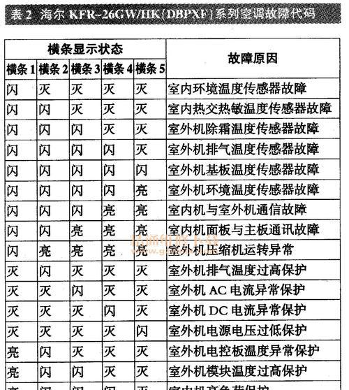 解决海信空调报34故障的7种方法（海信空调34故障维修全攻略）  第2张