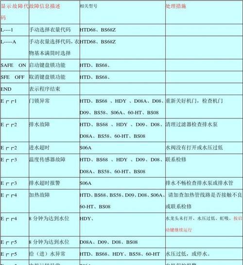 东芝空调P4故障代码原因及处理方法（了解P4故障代码的原因）  第2张