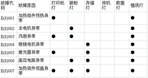 打印机复印机报废的原因及解决方法（解析打印机复印机报废原因）  第3张