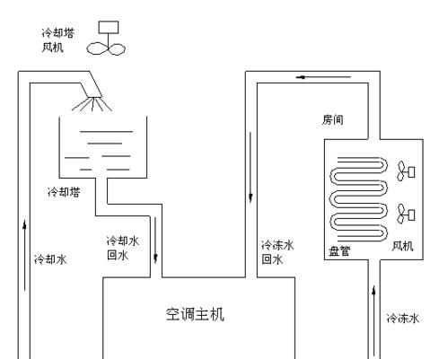 水中央空调的制冷原理（高效节能的水中央空调系统如何实现制冷）  第2张