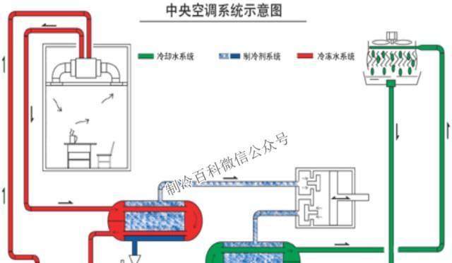 水中央空调的制冷原理（高效节能的水中央空调系统如何实现制冷）  第1张