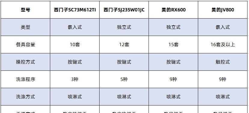 探索美的洗碗机错误代码，解决您的洗碗困扰（错误代码导致洗碗机功能异常）  第1张