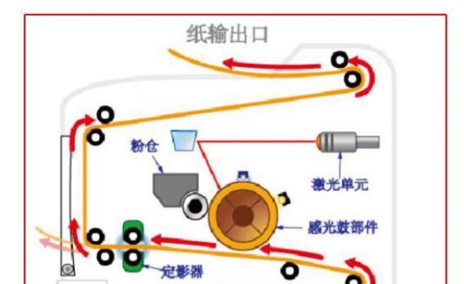 激光打印机除静电故障的解决方法（避免静电干扰）  第2张