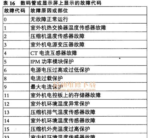 解析以威顺商用洗碗机故障代码及解决方法（深入了解以威顺商用洗碗机常见故障代码和应对措施）  第3张