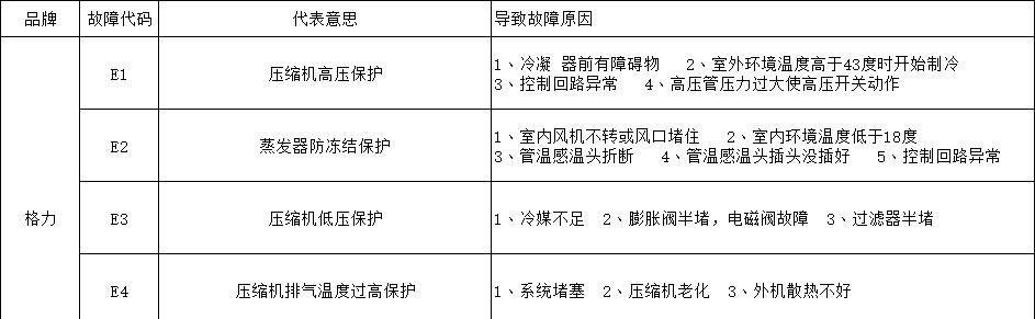 海尔冰箱E2故障代码及解决方法（探寻海尔冰箱E2故障代码的原因及解决方案）  第1张