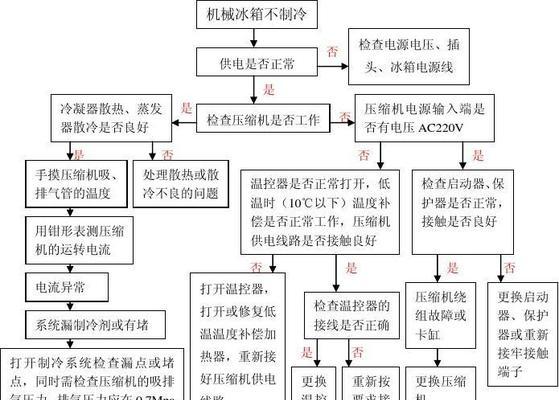 冰箱断电发臭的应急处理方法（保鲜食物失效）  第3张