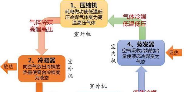 空调不出热风怎么办？可能原因有哪些及解决方法是什么？  第3张