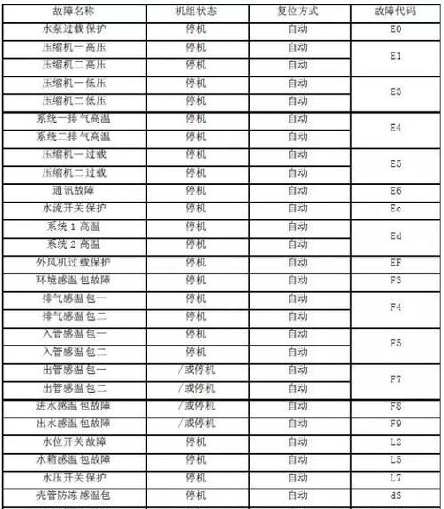 格力空调故障代码有哪些？如何快速识别和解决？  第1张