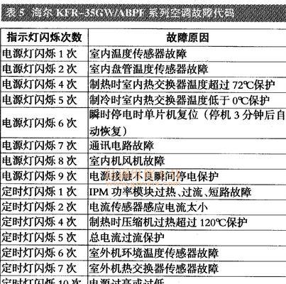 格力空调故障代码有哪些？如何快速识别和解决？  第2张